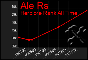 Total Graph of Ale Rs