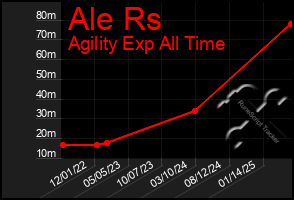 Total Graph of Ale Rs
