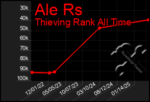 Total Graph of Ale Rs