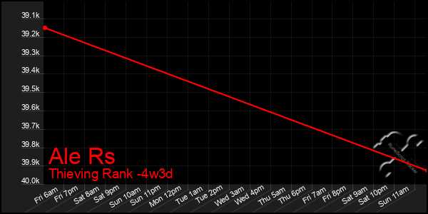 Last 31 Days Graph of Ale Rs