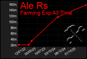 Total Graph of Ale Rs