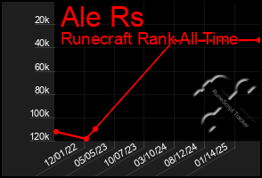 Total Graph of Ale Rs