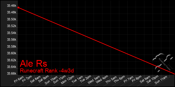 Last 31 Days Graph of Ale Rs