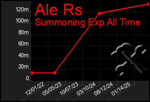 Total Graph of Ale Rs
