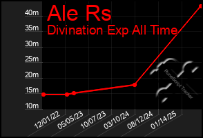 Total Graph of Ale Rs