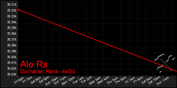 Last 31 Days Graph of Ale Rs