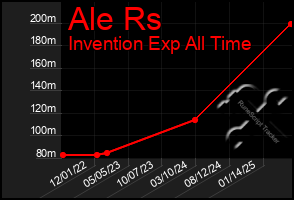 Total Graph of Ale Rs