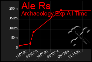 Total Graph of Ale Rs