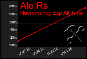 Total Graph of Ale Rs