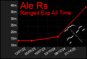 Total Graph of Ale Rs