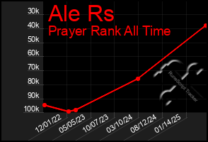 Total Graph of Ale Rs