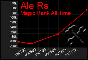Total Graph of Ale Rs
