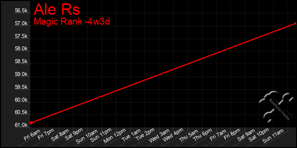 Last 31 Days Graph of Ale Rs