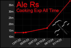 Total Graph of Ale Rs