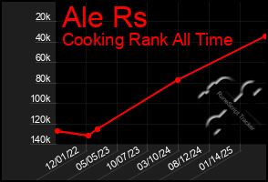 Total Graph of Ale Rs