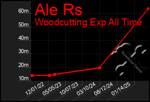Total Graph of Ale Rs