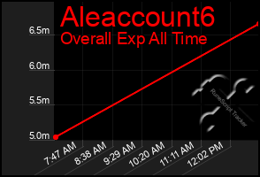 Total Graph of Aleaccount6