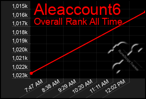 Total Graph of Aleaccount6
