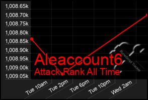 Total Graph of Aleaccount6