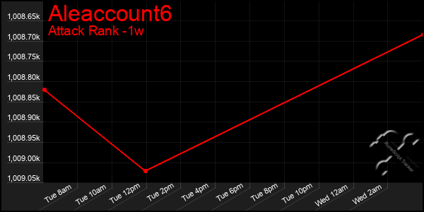 Last 7 Days Graph of Aleaccount6