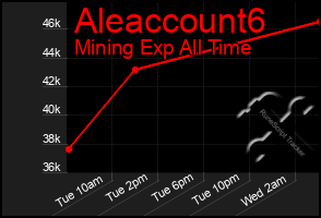 Total Graph of Aleaccount6