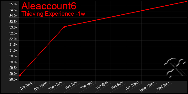 Last 7 Days Graph of Aleaccount6