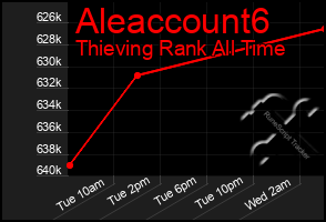 Total Graph of Aleaccount6