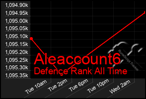Total Graph of Aleaccount6
