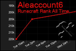 Total Graph of Aleaccount6