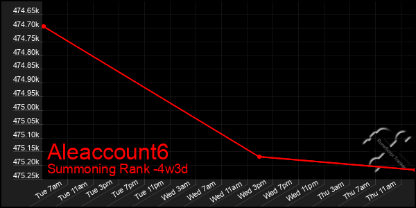 Last 31 Days Graph of Aleaccount6