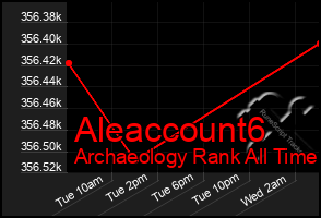 Total Graph of Aleaccount6