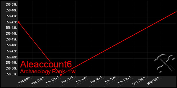 Last 7 Days Graph of Aleaccount6