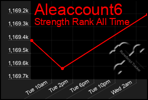 Total Graph of Aleaccount6