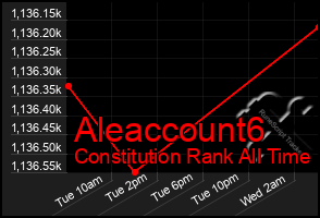 Total Graph of Aleaccount6