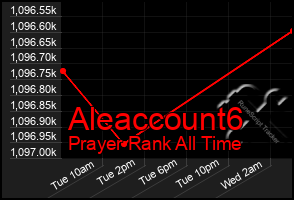 Total Graph of Aleaccount6