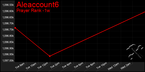 Last 7 Days Graph of Aleaccount6