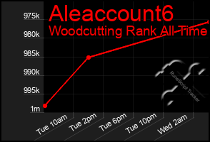 Total Graph of Aleaccount6