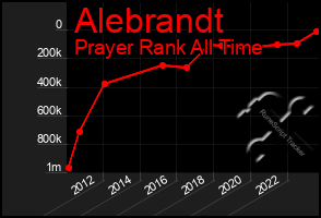 Total Graph of Alebrandt
