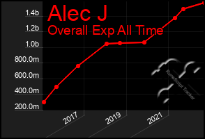 Total Graph of Alec J