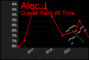 Total Graph of Alec J