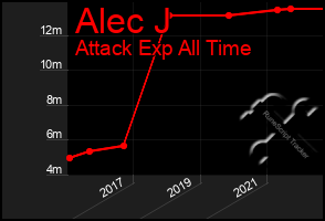 Total Graph of Alec J