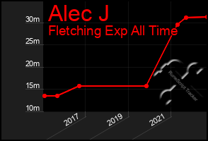 Total Graph of Alec J