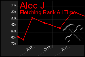 Total Graph of Alec J