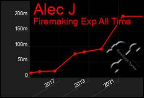 Total Graph of Alec J