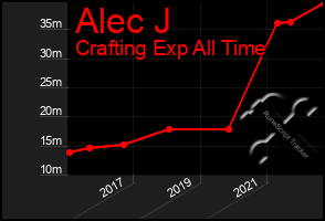 Total Graph of Alec J