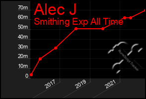 Total Graph of Alec J