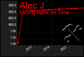 Total Graph of Alec J