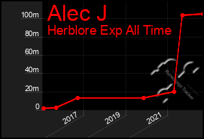 Total Graph of Alec J