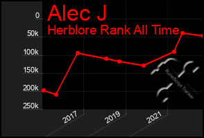 Total Graph of Alec J