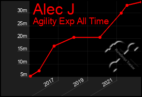 Total Graph of Alec J